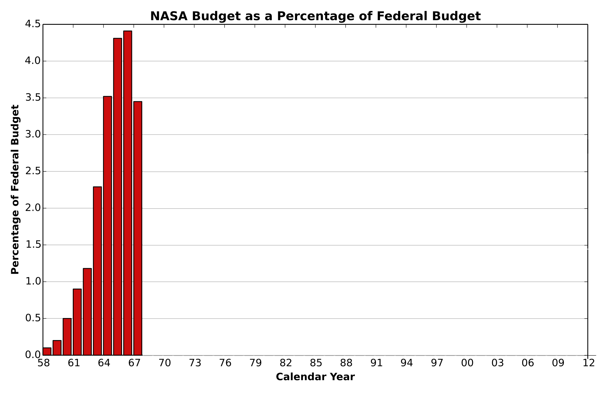 Early budget