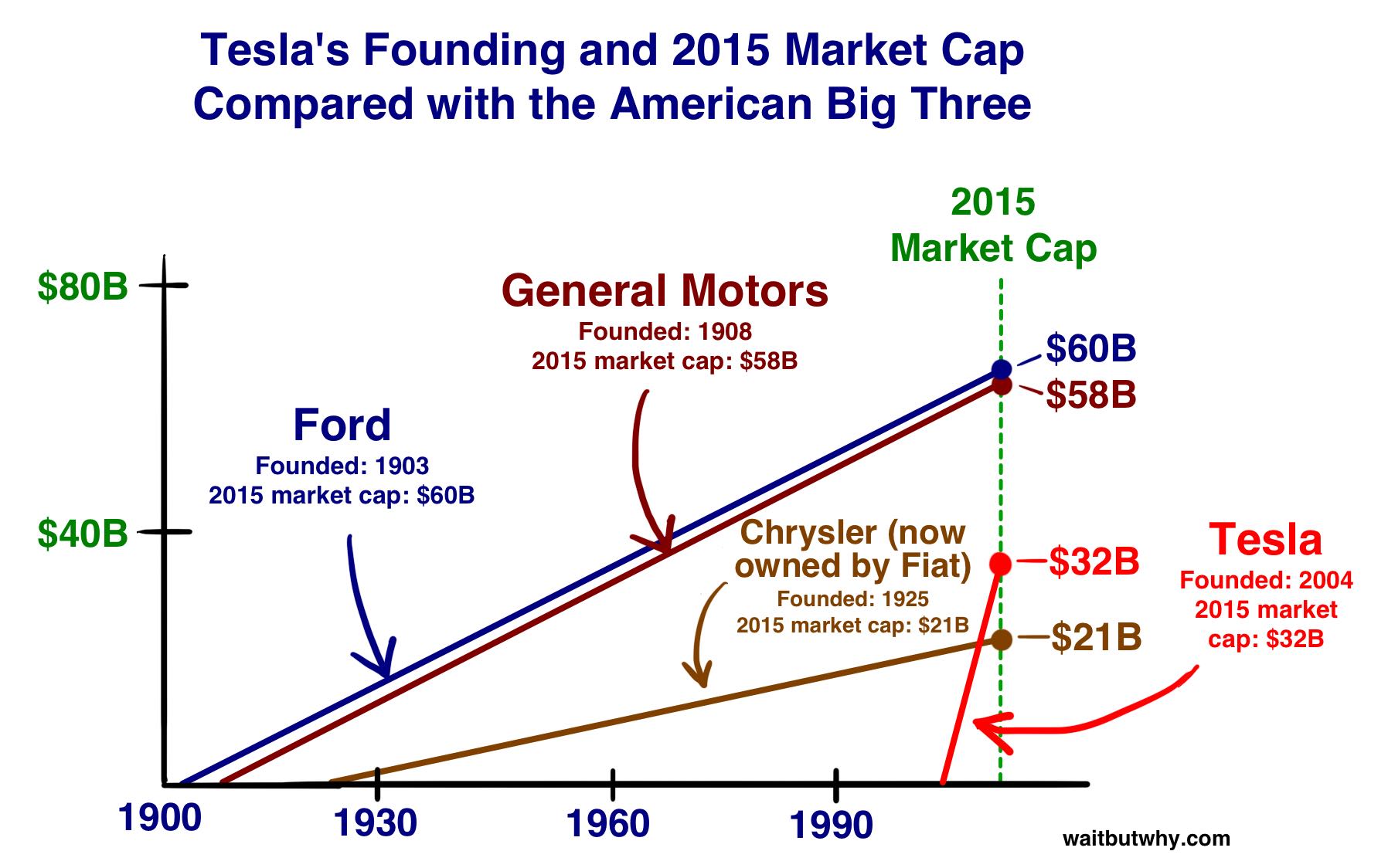Car Graphs