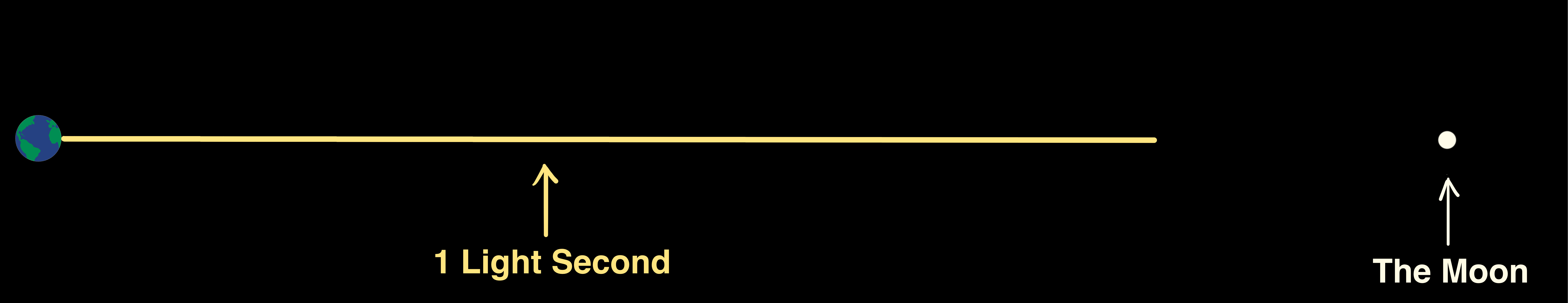 distance diagram of Earth and the moon with a bar representing 1 light second that nearly reaches the moon