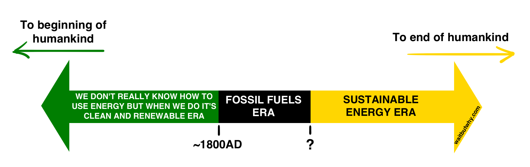 FF Timeline