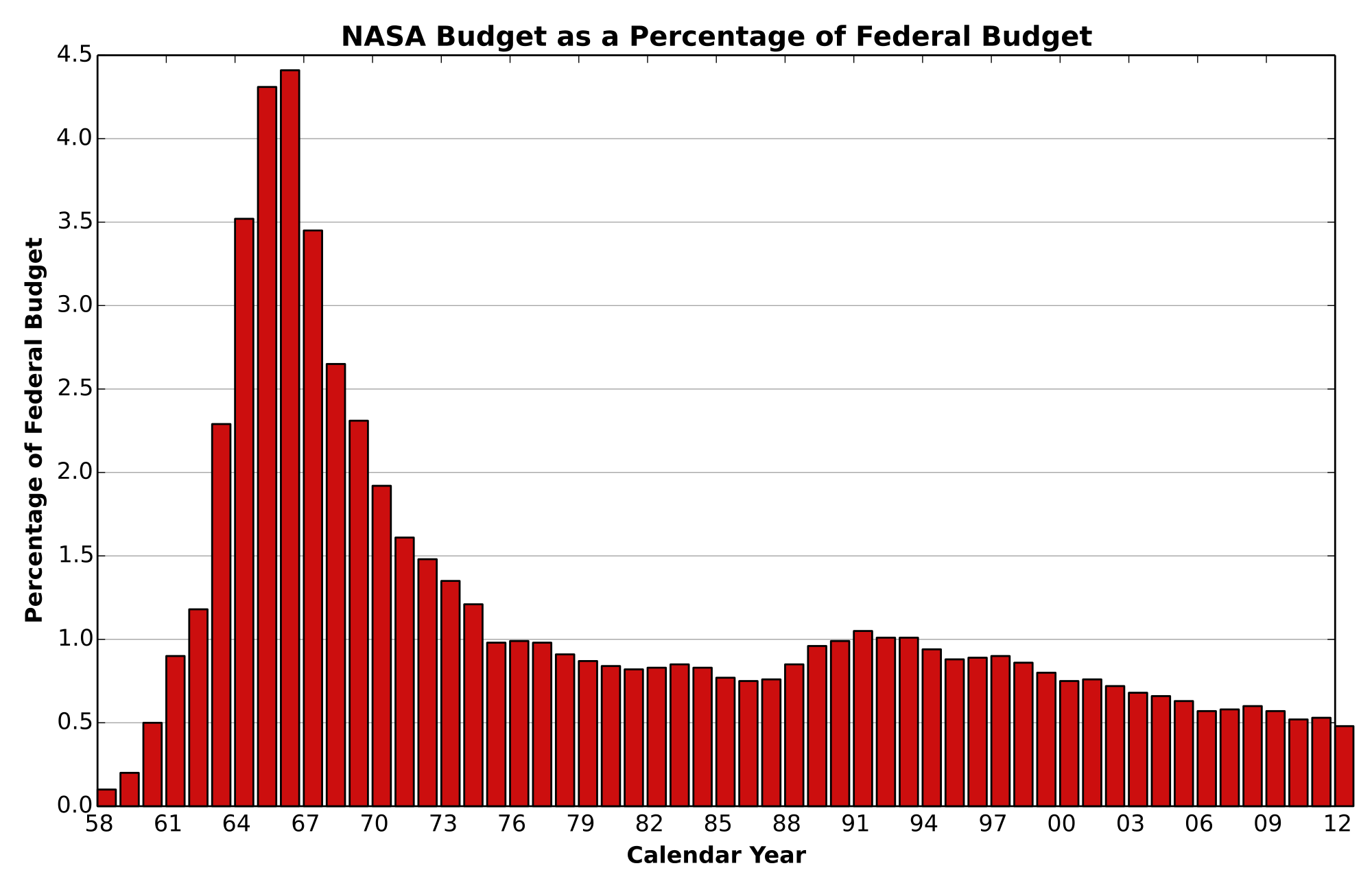 Full budget